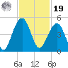 Capers Island tide chart for Friday, November 19, 2021