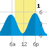 Capers Island tide chart for Monday, November 1, 2021