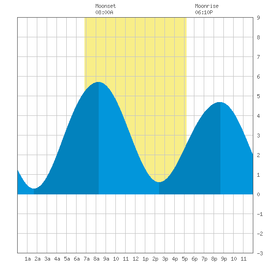 Capers Island tide chart for Saturday, November 20, 2021