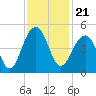 Capers Island tide chart for Sunday, November 21, 2021