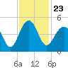 Capers Island tide chart for Tuesday, November 23, 2021