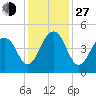 Capers Island tide chart for Saturday, November 27, 2021