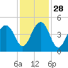 Capers Island tide chart for Sunday, November 28, 2021