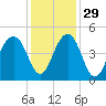 Capers Island tide chart for Monday, November 29, 2021