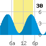 Capers Island tide chart for Tuesday, November 30, 2021