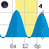 Capers Island tide chart for Thursday, November 4, 2021
