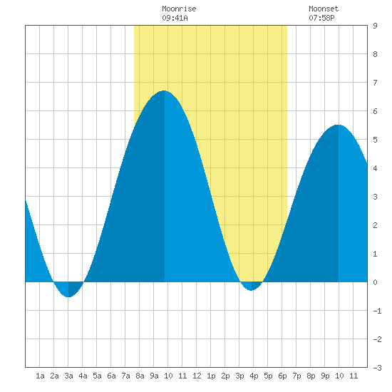 Capers Island tide chart for Saturday, November 6, 2021