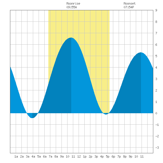 Capers Island tide chart for Sunday, November 7, 2021