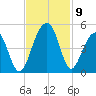 Capers Island tide chart for Tuesday, November 9, 2021
