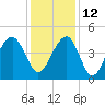 Capers Island tide chart for Sunday, December 12, 2021