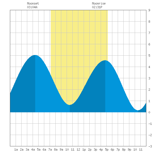 Capers Island tide chart for Tuesday, December 14, 2021