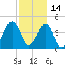 Capers Island tide chart for Tuesday, December 14, 2021