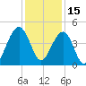 Capers Island tide chart for Wednesday, December 15, 2021