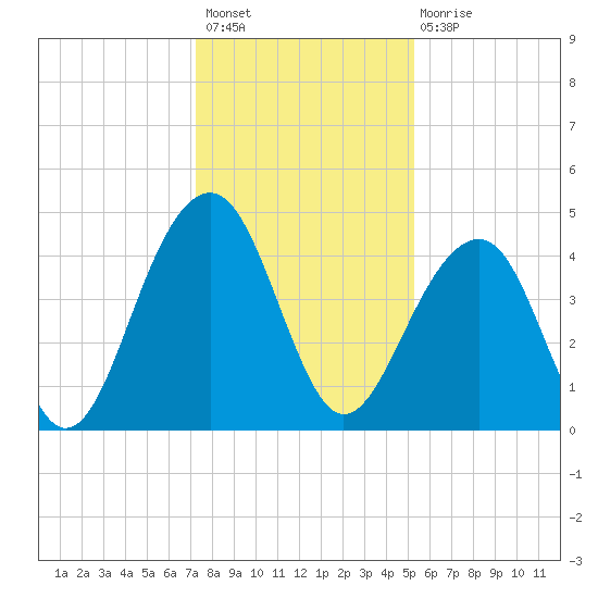 Capers Island tide chart for Sunday, December 19, 2021