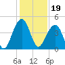 Capers Island tide chart for Sunday, December 19, 2021