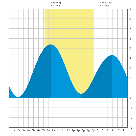 Capers Island tide chart for Monday, December 20, 2021