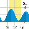 Capers Island tide chart for Tuesday, December 21, 2021