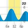 Capers Island tide chart for Wednesday, December 22, 2021