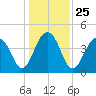 Capers Island tide chart for Saturday, December 25, 2021