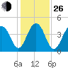 Capers Island tide chart for Sunday, December 26, 2021