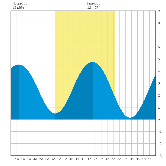 Capers Island tide chart for Monday, December 27, 2021