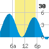 Capers Island tide chart for Thursday, December 30, 2021