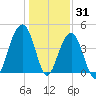 Capers Island tide chart for Friday, December 31, 2021