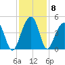 Capers Island tide chart for Wednesday, December 8, 2021