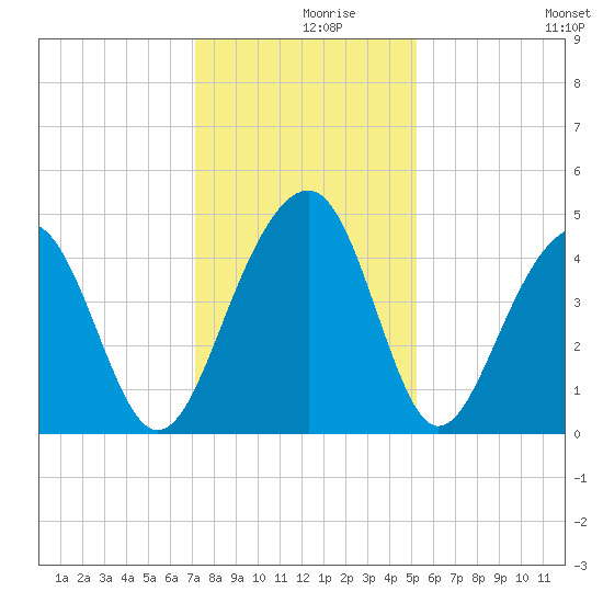 Capers Island tide chart for Thursday, December 9, 2021