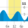 Capers Island tide chart for Tuesday, January 11, 2022