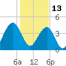 Capers Island tide chart for Thursday, January 13, 2022