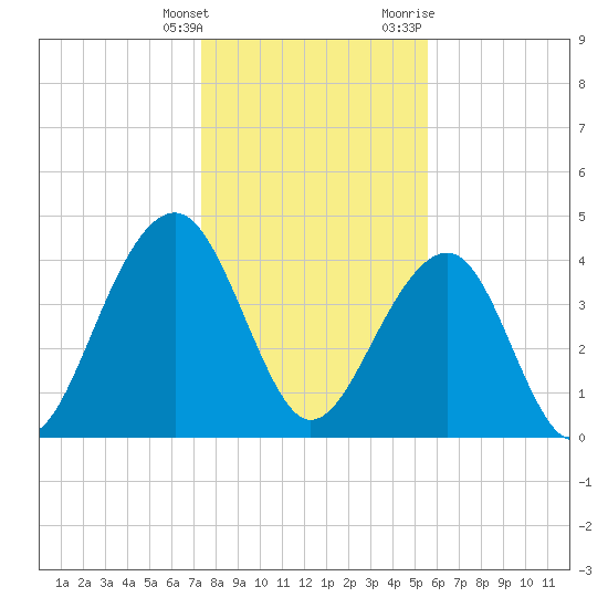 Capers Island tide chart for Saturday, January 15, 2022
