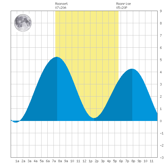 Capers Island tide chart for Monday, January 17, 2022