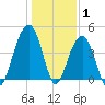 Capers Island tide chart for Saturday, January 1, 2022