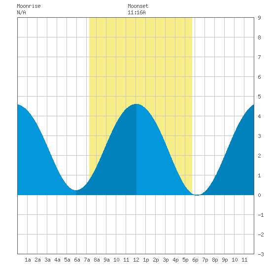 Capers Island tide chart for Monday, January 24, 2022