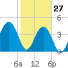 Capers Island tide chart for Thursday, January 27, 2022