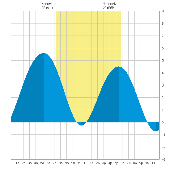 Capers Island tide chart for Saturday, January 29, 2022