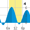 Capers Island tide chart for Tuesday, January 4, 2022