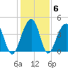 Capers Island tide chart for Thursday, January 6, 2022