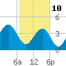 Capers Island tide chart for Thursday, February 10, 2022