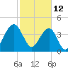 Capers Island tide chart for Saturday, February 12, 2022