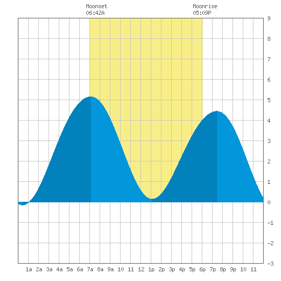 Capers Island tide chart for Tuesday, February 15, 2022