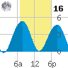Capers Island tide chart for Wednesday, February 16, 2022