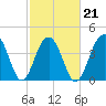 Capers Island tide chart for Monday, February 21, 2022