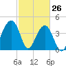 Capers Island tide chart for Saturday, February 26, 2022