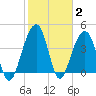 Capers Island tide chart for Wednesday, February 2, 2022