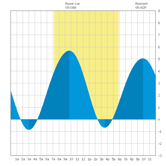Capers Island tide chart for Thursday, February 3, 2022