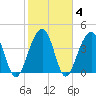 Capers Island tide chart for Friday, February 4, 2022