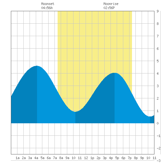 Capers Island tide chart for Sunday, March 13, 2022