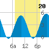 Capers Island tide chart for Sunday, March 20, 2022